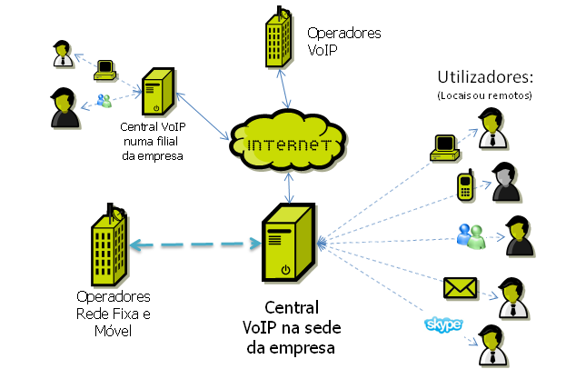 Funcionamento do VoIP numa empresa Funcionamento do VoIP numa empresa